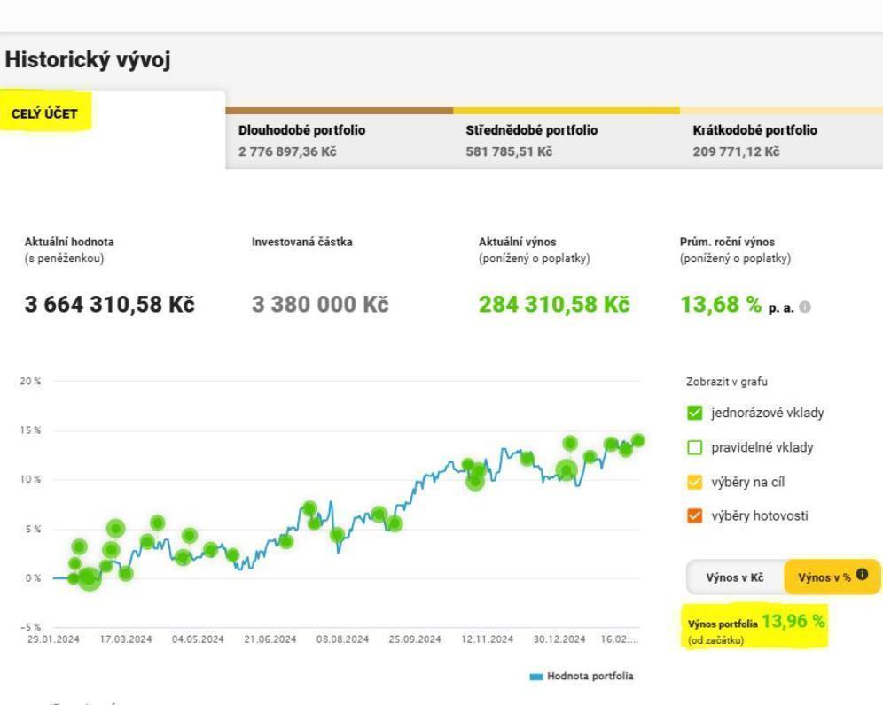 Proč se už nikdy nestresovat investicemi?