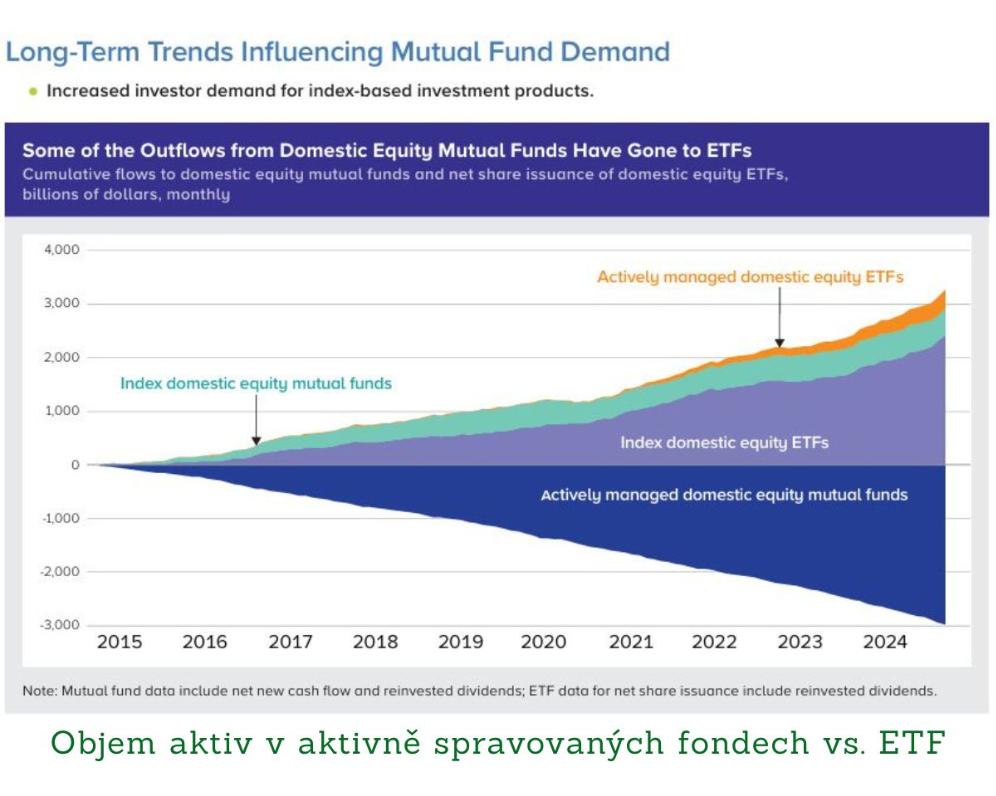 Investoři opouštějí drahé podílové fondy. Měli byste i vy?