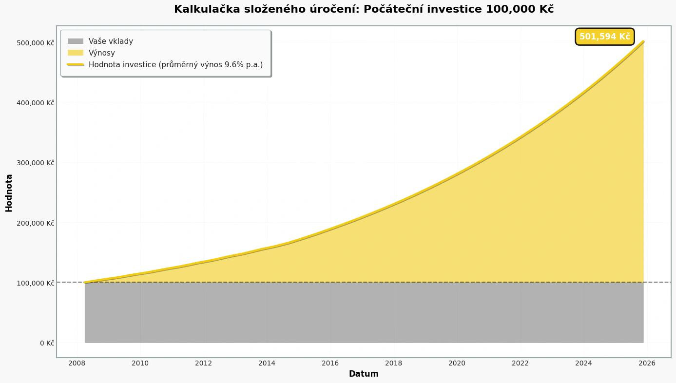 1-_idealni_graf-_investice_
