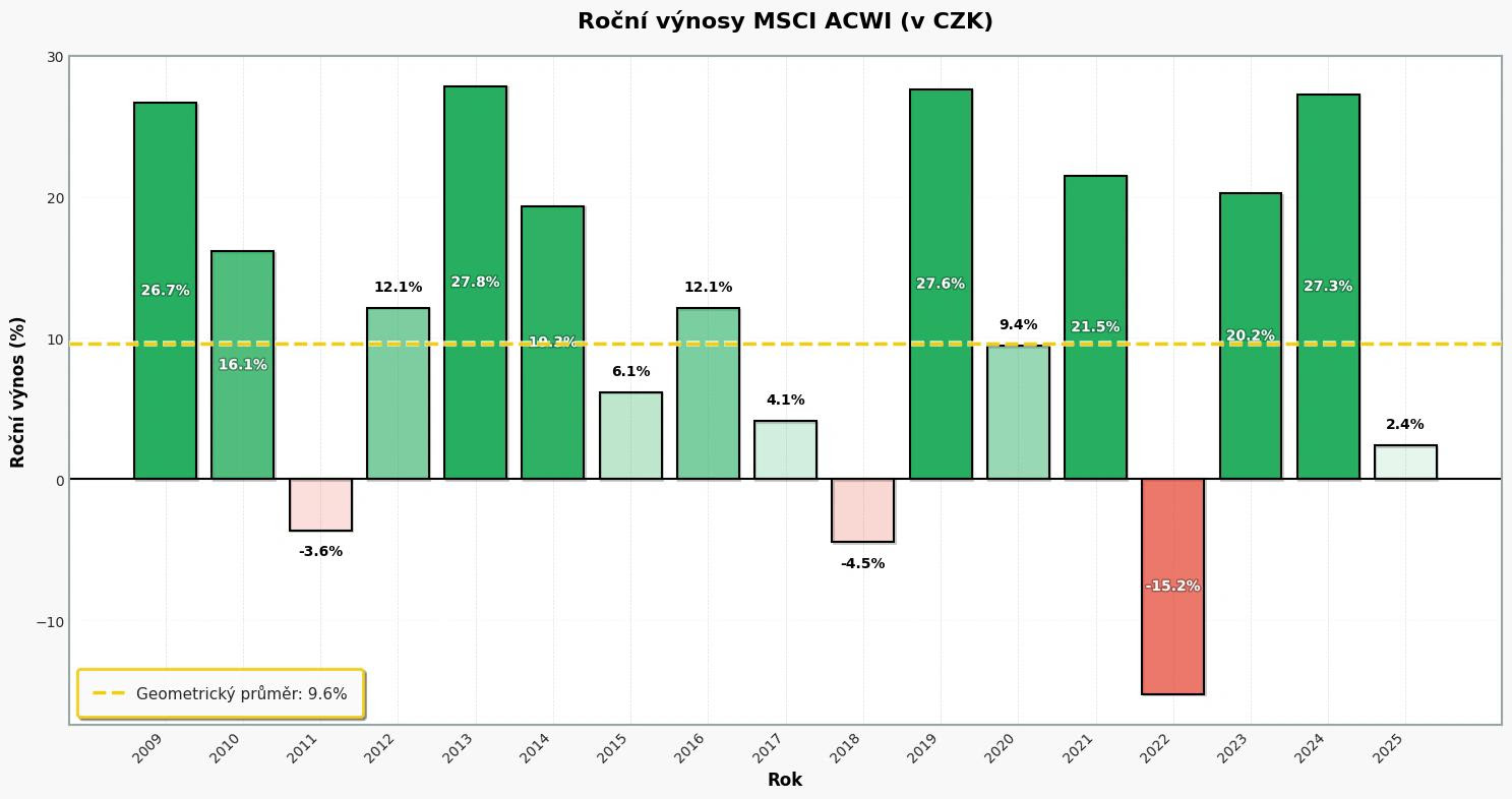 2-_skutecny_graf-_investice_