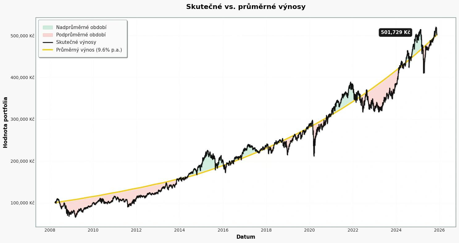 3-_jak_casto_se_divat_-_graf-_investice_