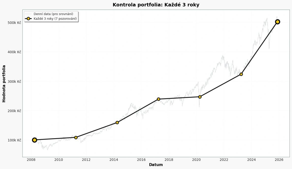 4-_divat_se_mene_casto-_graf-_investice_