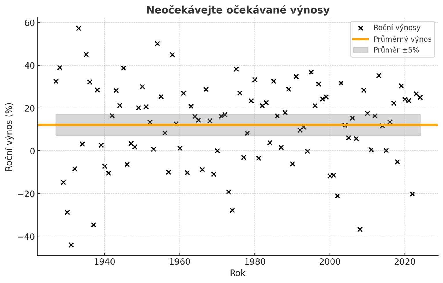 graf_-_neocekavejte_ocekavane_vynosy_