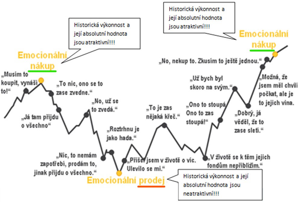 graf_emocionalniho_nakupu_a_prodeje_