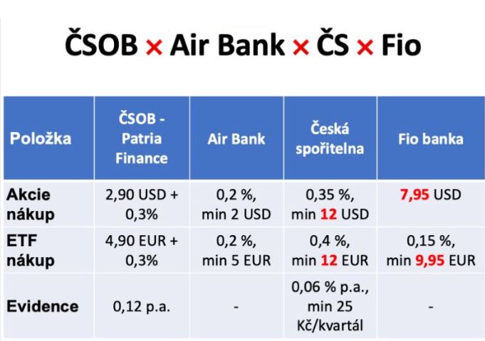 poplatky_za_nakup_cp_a_etf_-_csob_cs_fio_a_air_bank_