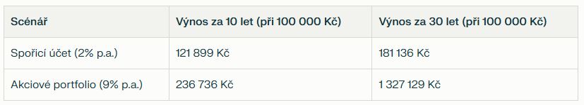 sporak_vs-_investice_-_rozdil_-1_