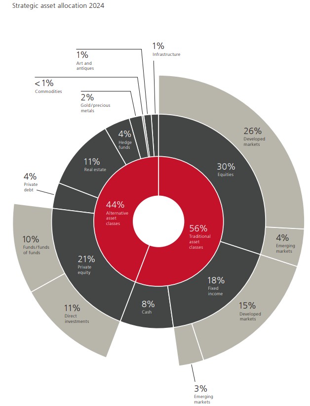 strategicka_alokace_aktiv_-_bohatych_lidi_-_ubs_