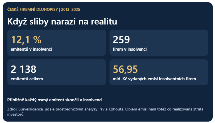 tab_-_dluhopisy_-_kolik_jich_ej_v_insolvenci_2026_