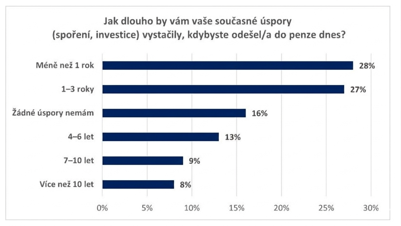 tab_-_jak_dlouho_nam_vystaci_uspory_-_modra_