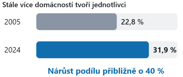 tab_-_podil_jednoclennych_domacnosti_2005-_2024_