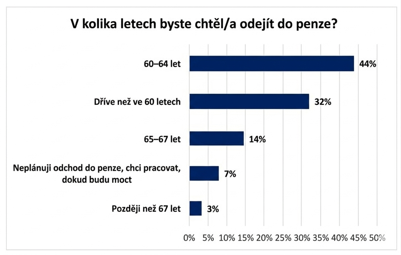 tab_-_v_kolika_letech_by_jsme_chteli_odejit_do_penze_
