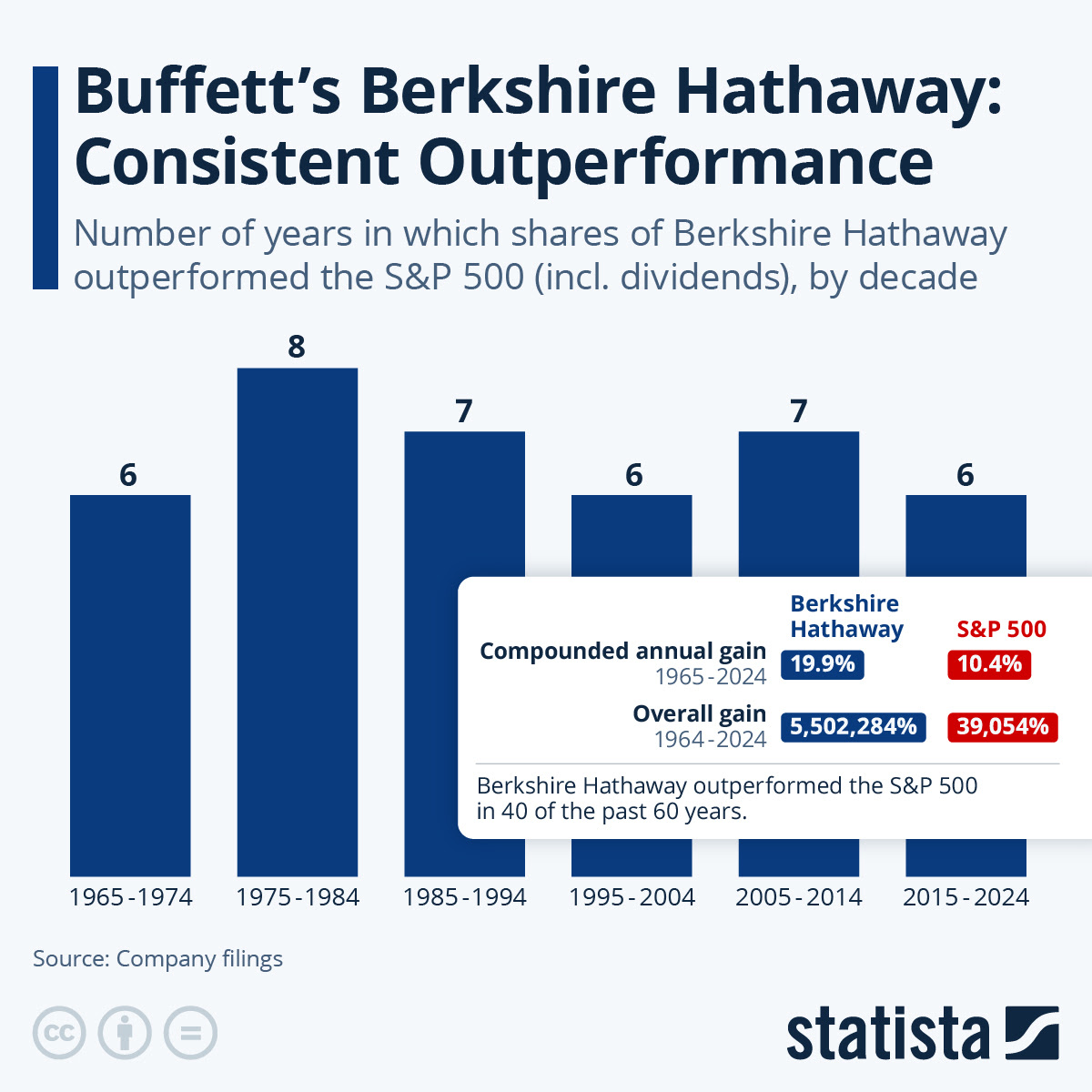 vykonost_fondu_berkshire_hathaway_-_warren_buffett_-_od_pocatku_